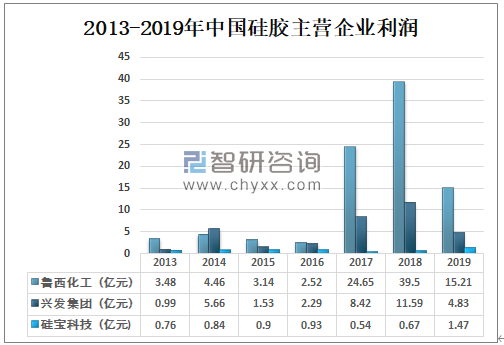 2013-2019年中國硅膠主營企業(yè)利潤.png 2013-2019年中國硅膠主營企業(yè)利潤.png